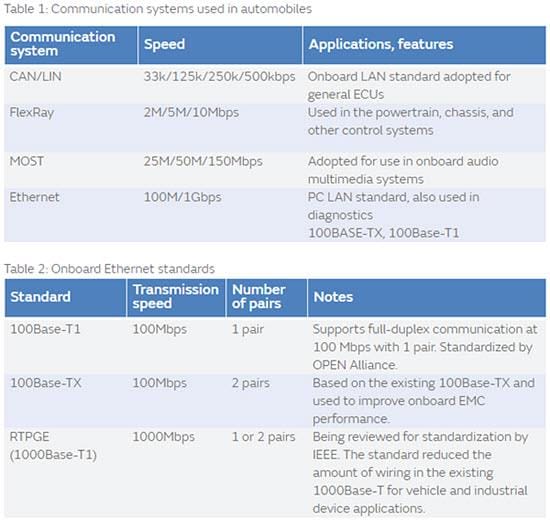 Murata Suppression du bruit dans l'Ethernet 100Base-T1 embarqué